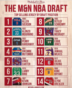 The M&N NBA Draft ingraphic showing the top selling jerseys by position