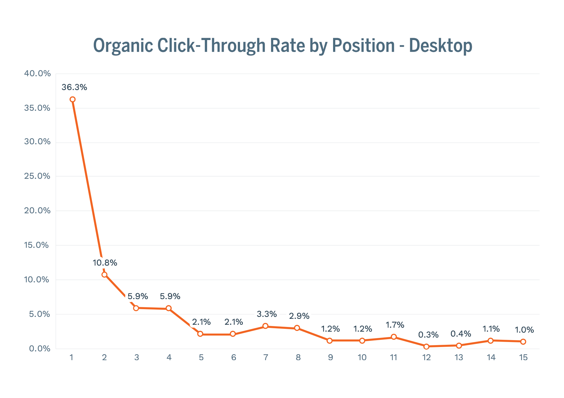 organic clickthrough rate desktop infographic showing the top position getting 36.3% with the number two position dropping to 10.8% and the rest falling after that