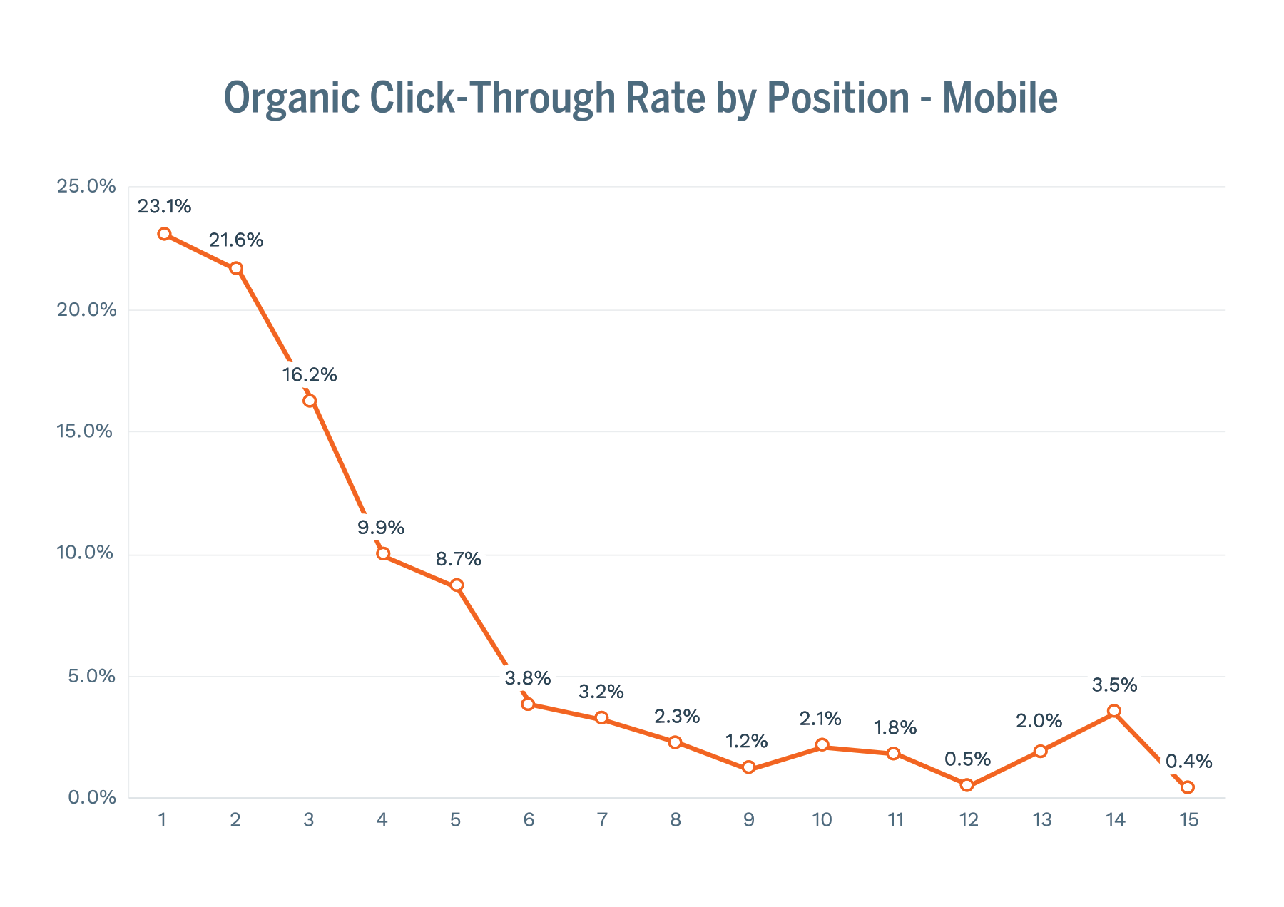 organic clickthrough rate mobile infographic showing teh top five spots with the highest percentages and the rest falling sharply after that