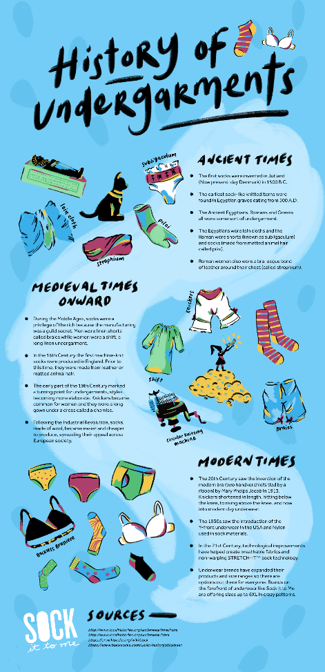 History of Undergarments Infographic showing, ancient times, midevil times and modern times examples of undergarments