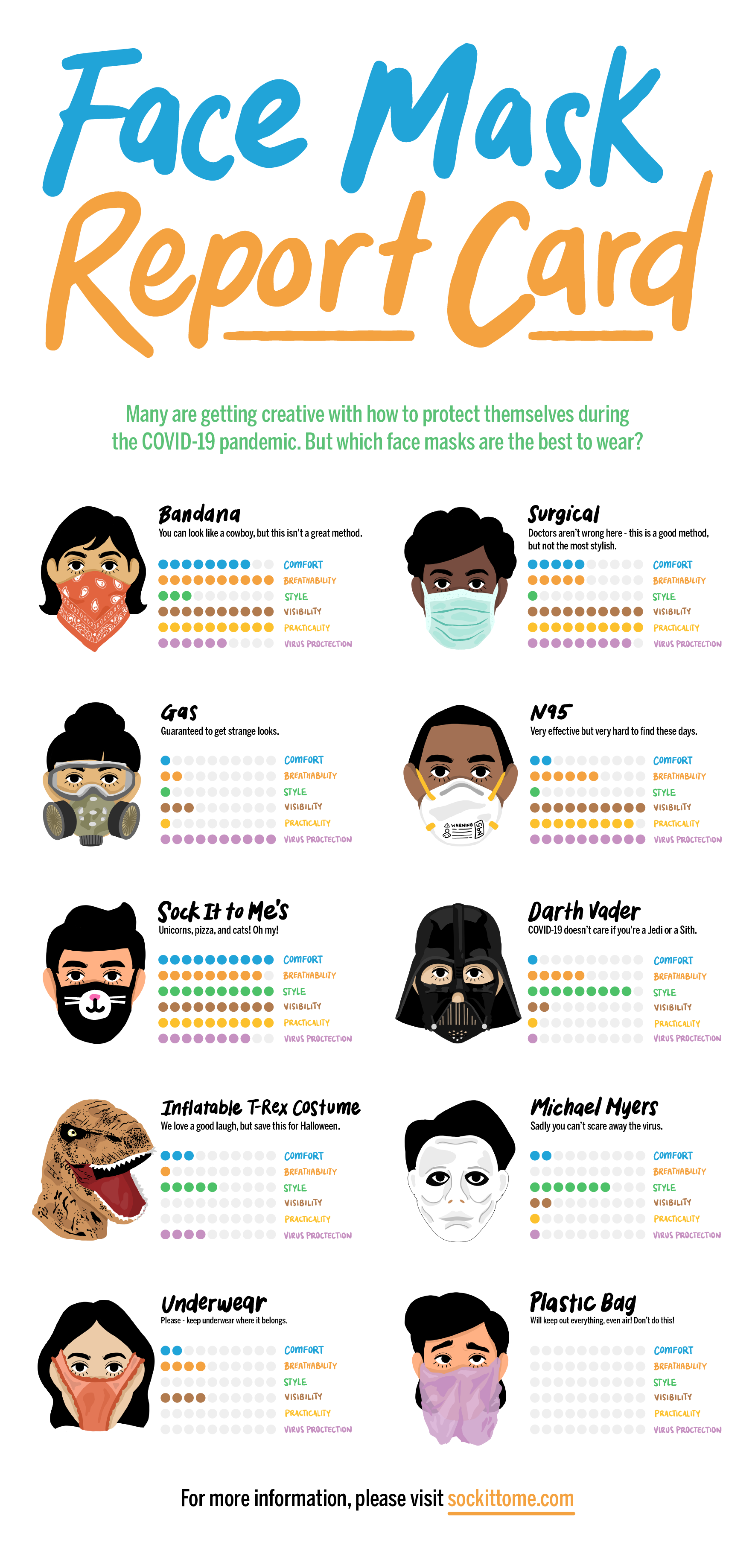 face mask report card infographic - shows which facemasks are best to wear during the covid-19 pandemic - with Sock it To Me's mask as the most efficient